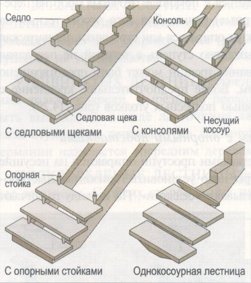 Косоуры для деревянных лестниц своими руками Косоуры для деревянных лестниц